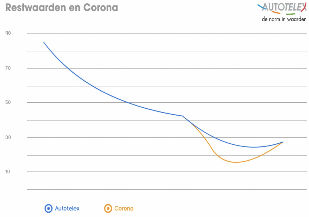 restwaarden-en-corona